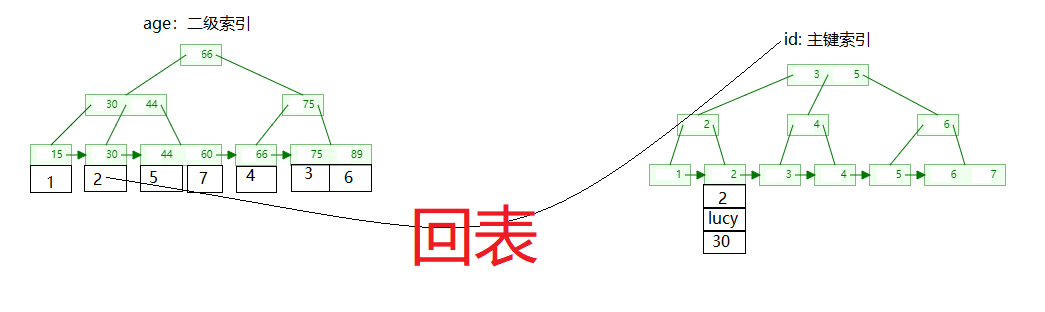 二级索引回表