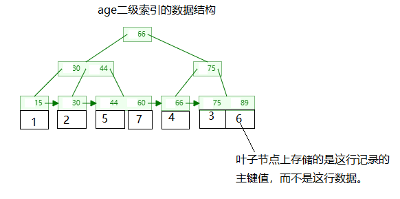 二级索引的数据结构