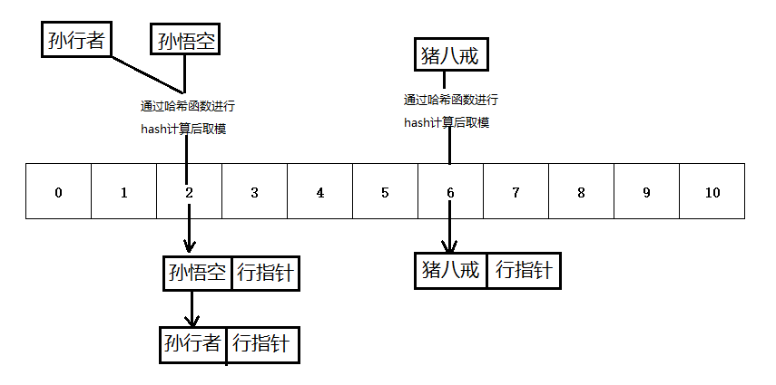 索引-表(7)