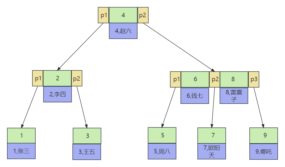 B树详细的存储