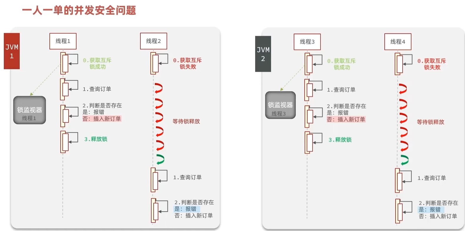 一人一单的并发安全问题