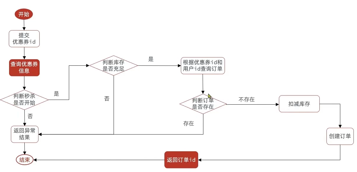 优惠券秒杀(一人一单)