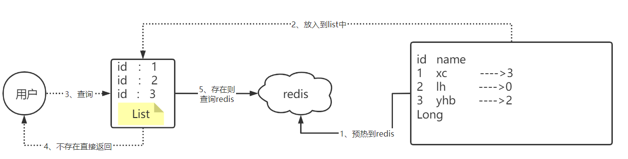 使用bitmap来解决缓存穿透