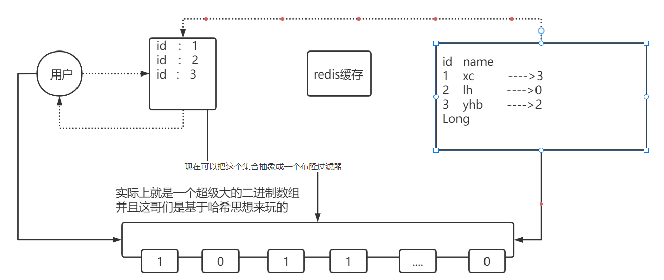 使用bitmap来解决缓存穿透(2)