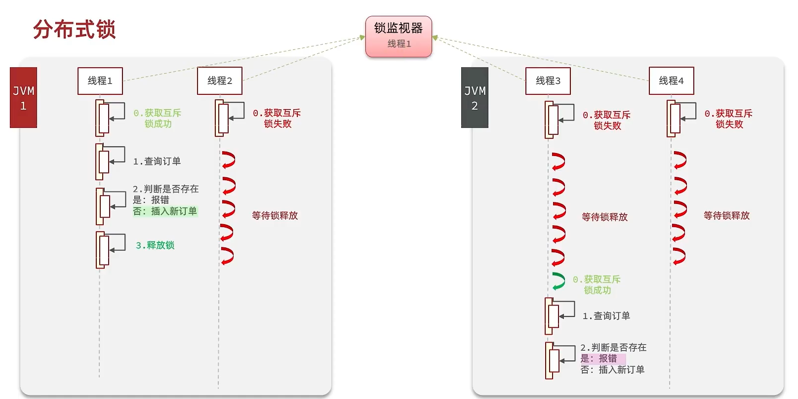 分布式锁