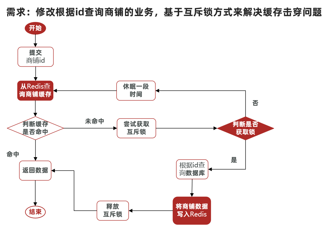 利用互斥锁解决缓存击穿问题