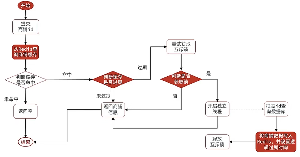 利用逻辑过期解决缓存击穿问题