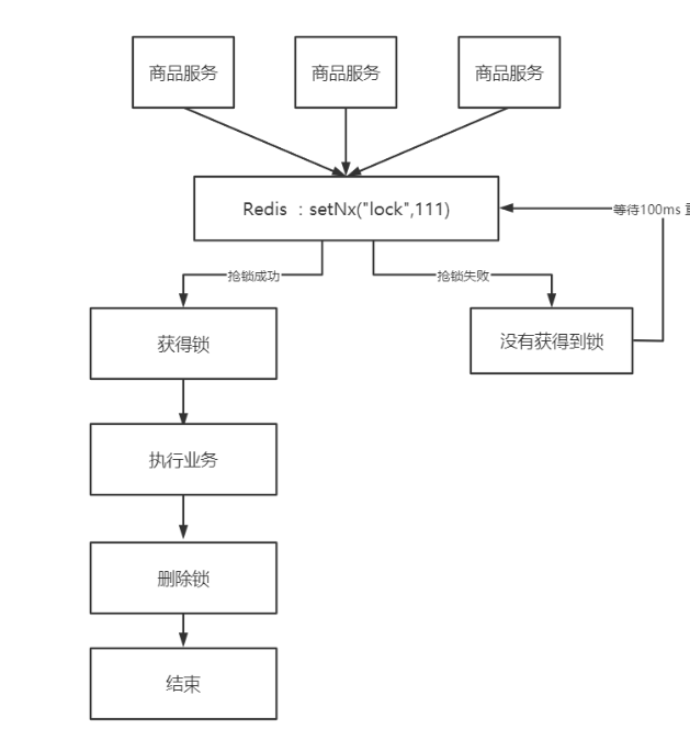 利用redis的setNx方法