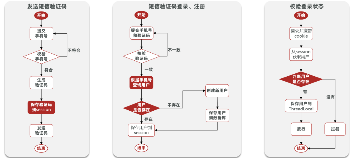 基于Session登录流程