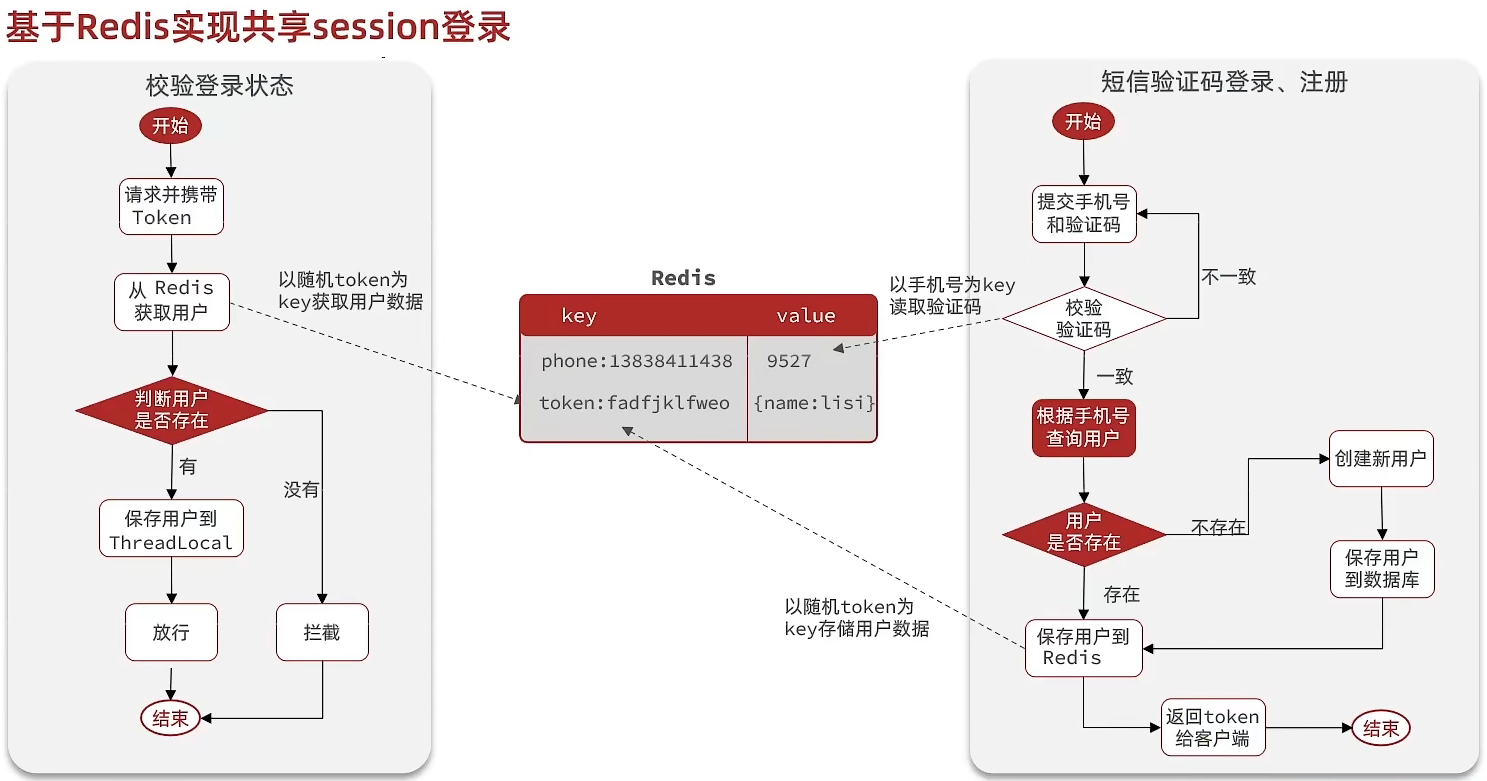 基于redis实现共享session整体访问流程