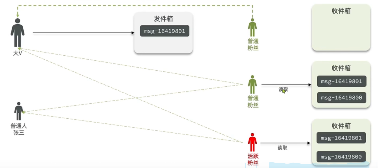 推拉结合模式