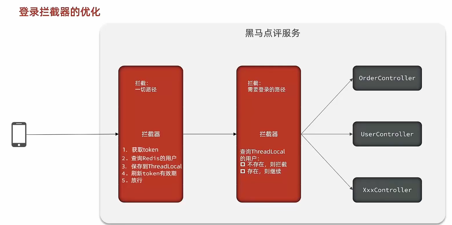 状态登录优化方案