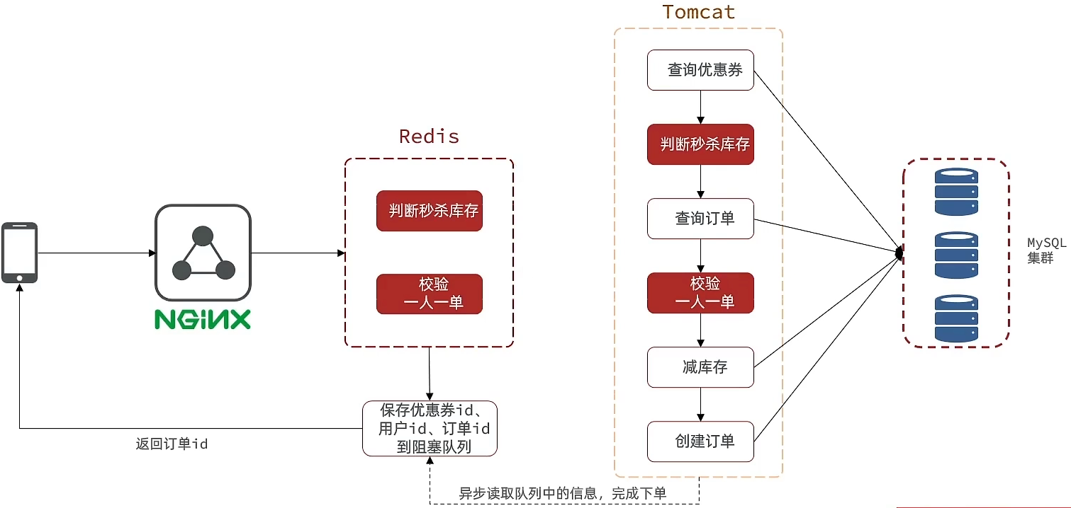 秒杀下单优化方案