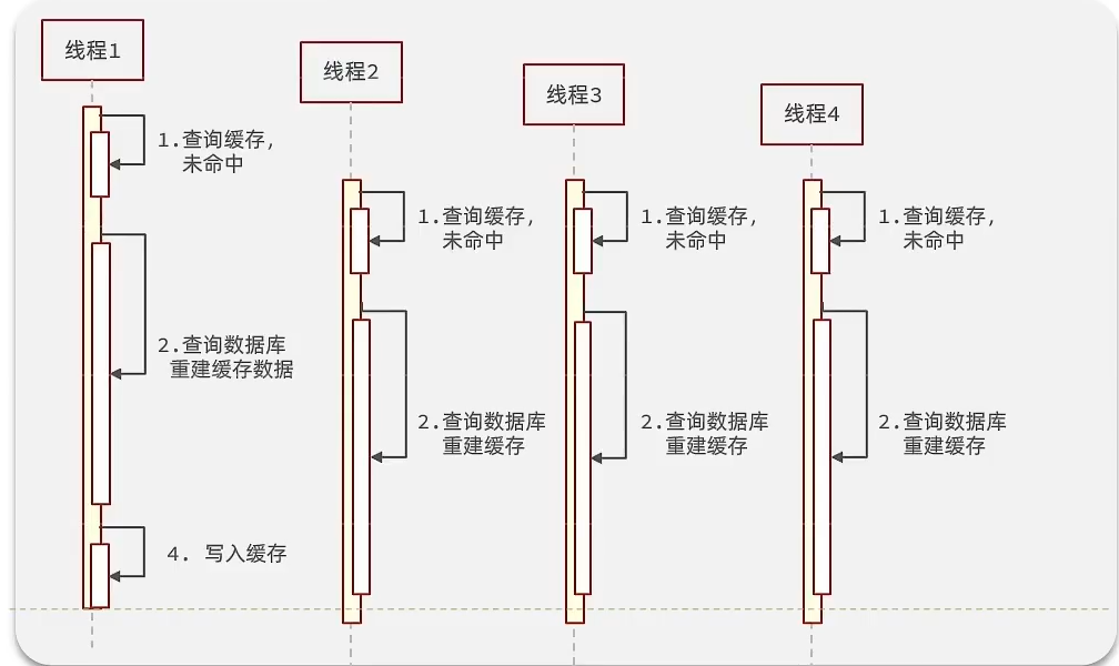 缓存击穿问题