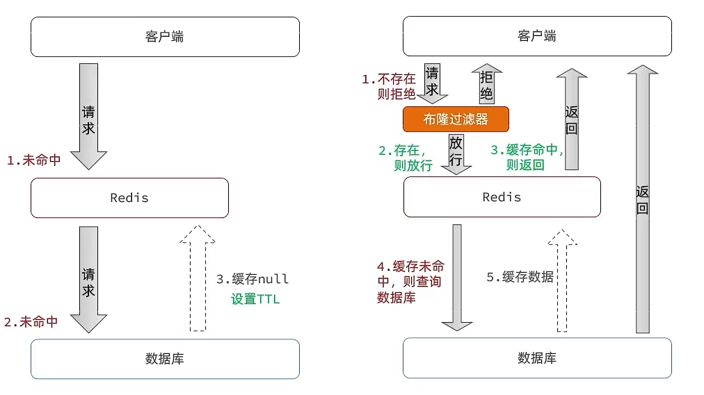 缓存穿透问题的解决方案