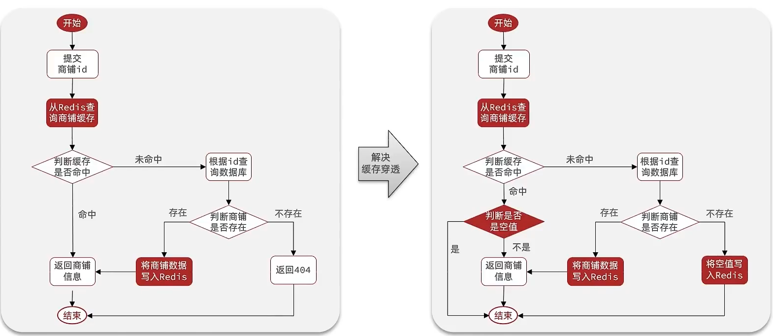 解决缓存穿透问题