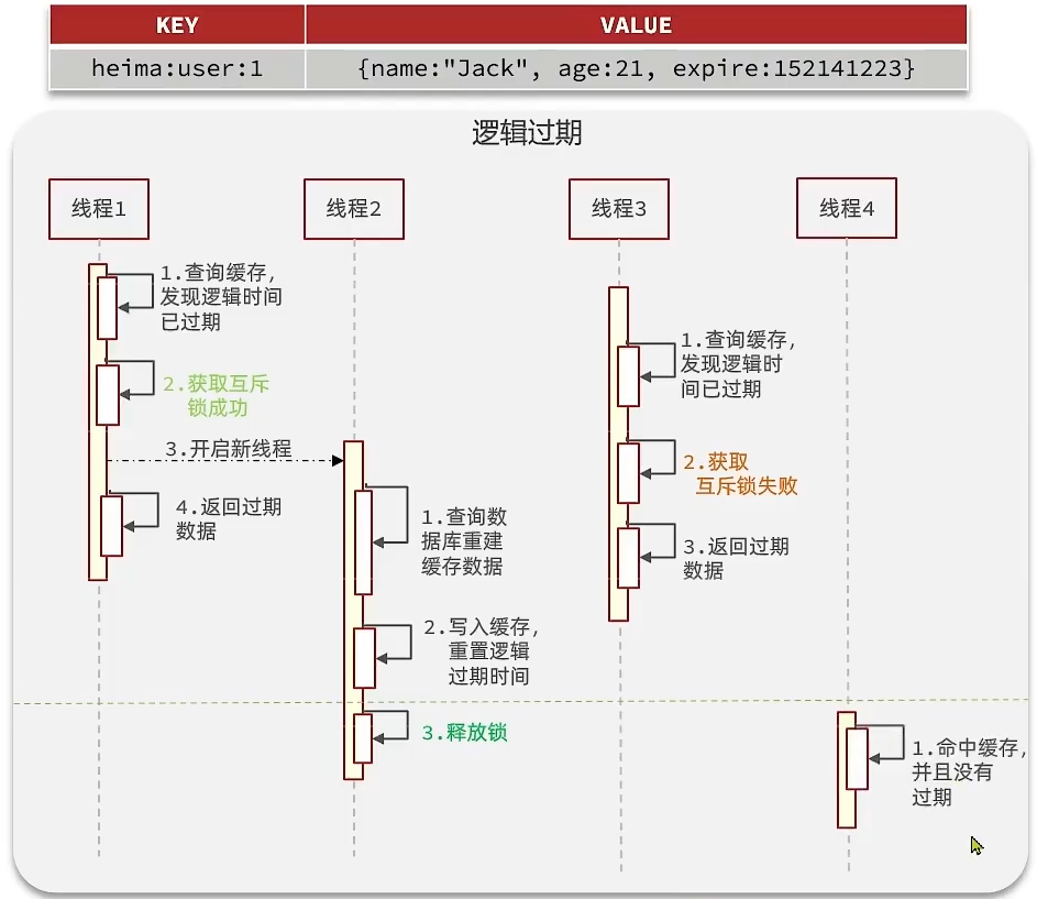 逻辑过期