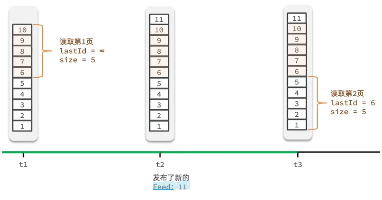 Feed流的滚动分页