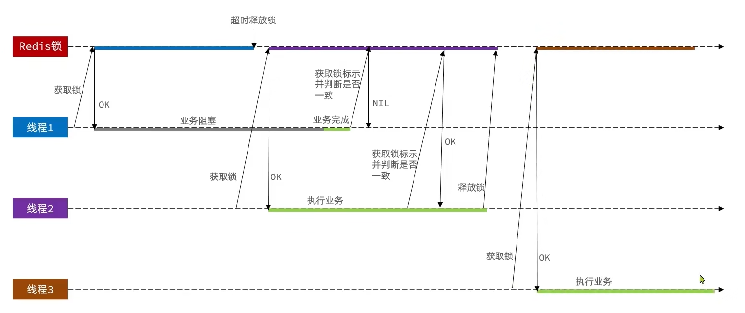 Redis分布式锁误删情况说明