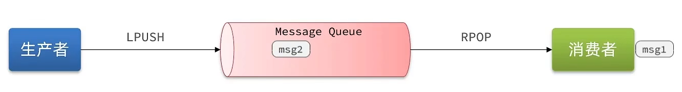 Redis基于List实现消息队列