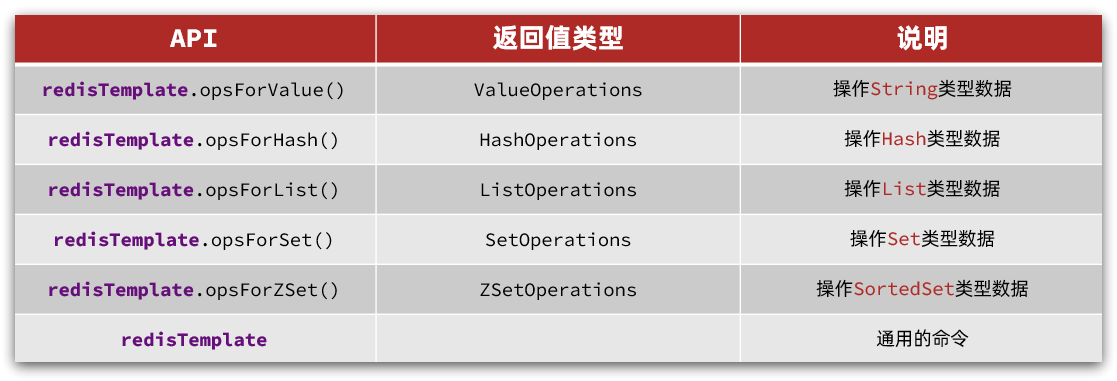 RedisTemplate封装的操作