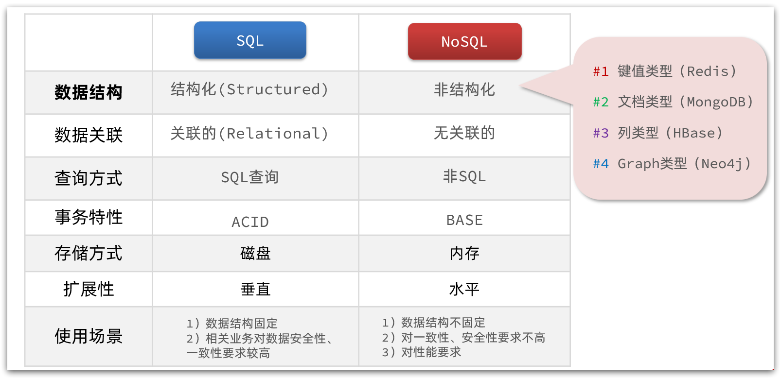 SQL与NoSQL总结