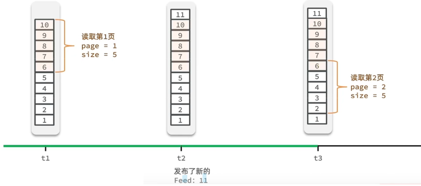 feed流的分页