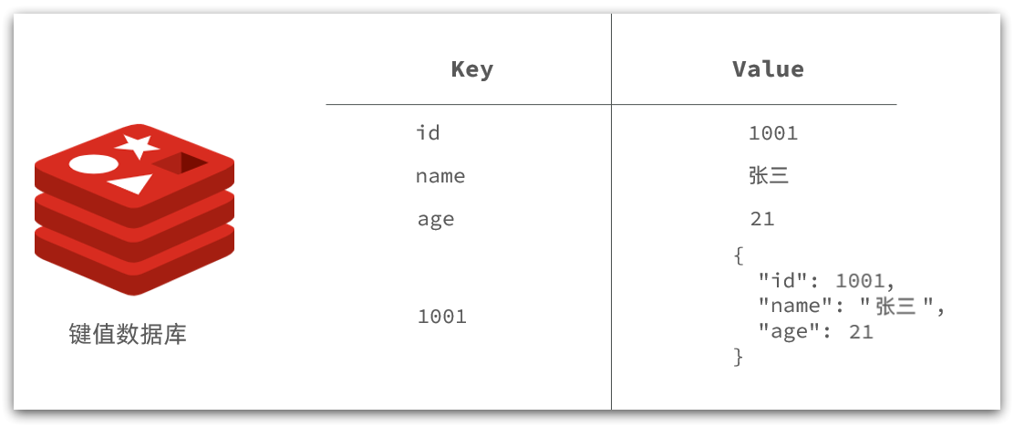 redis中存储的数据形式
