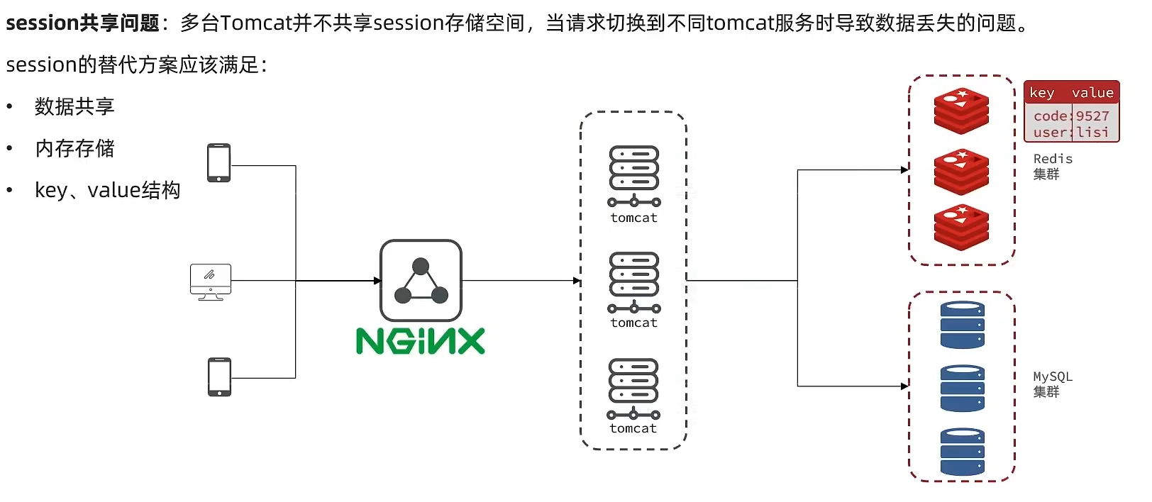 session共享问题