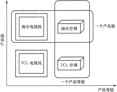 产品等级与产品族