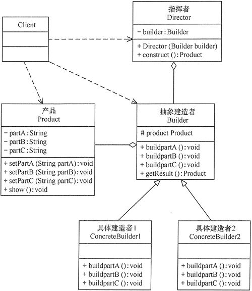 建造者模式结构图