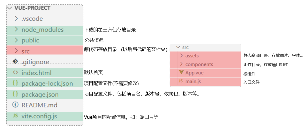 Vue项目目录结构