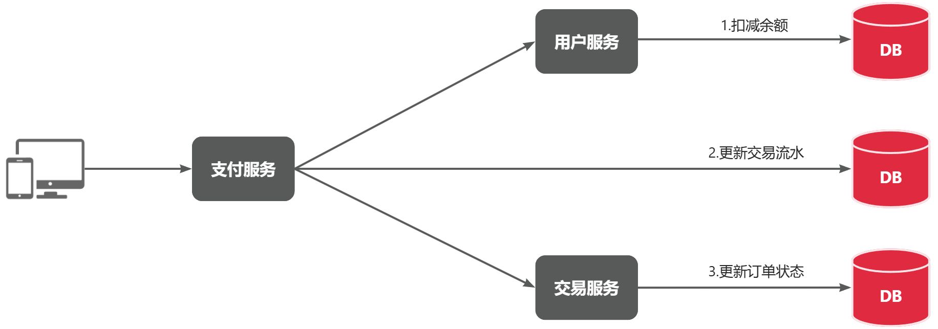 余额支付功能流程