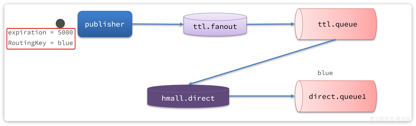 发送一条消息到ttl.fanout