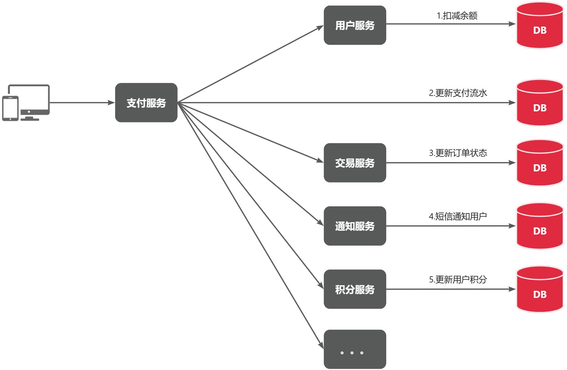 支付业务