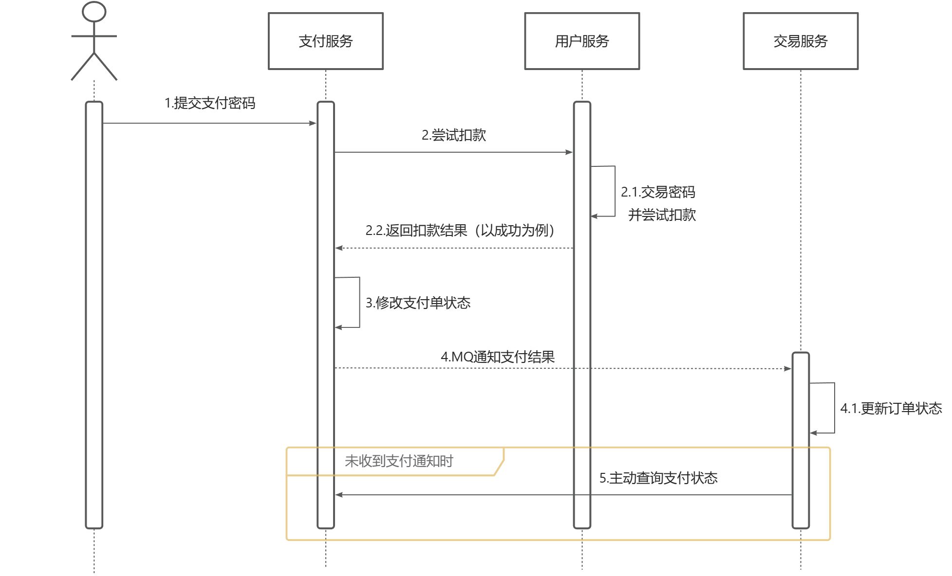 服务流程