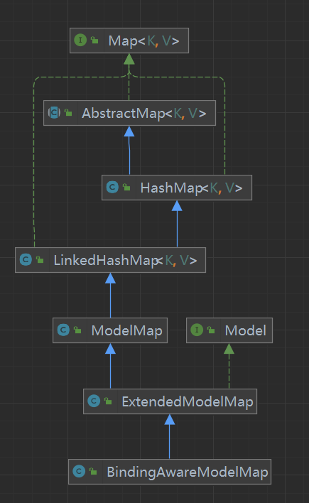 BindingAwareModelMap继承结构