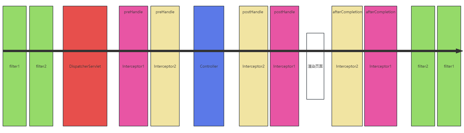 Filter、Servlet、Interceptor、Controller的执行顺序