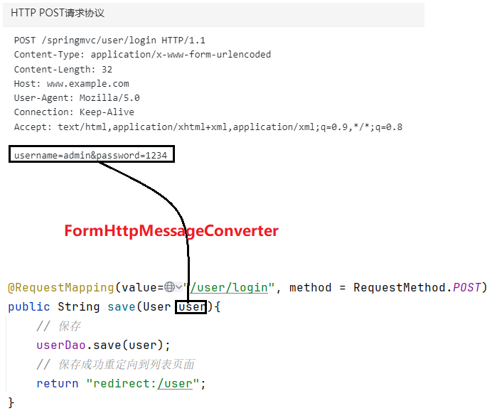 FormHttpMessageConverter负责将请求协议转换为Java对象