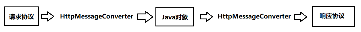 HttpMessageConverter接口作用