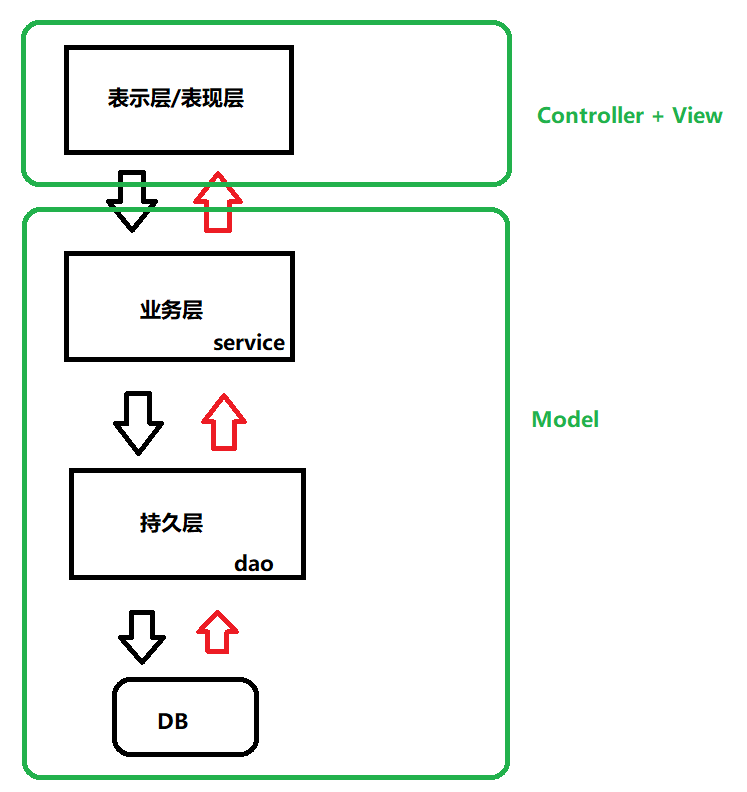 MVC架构模式与三层模型