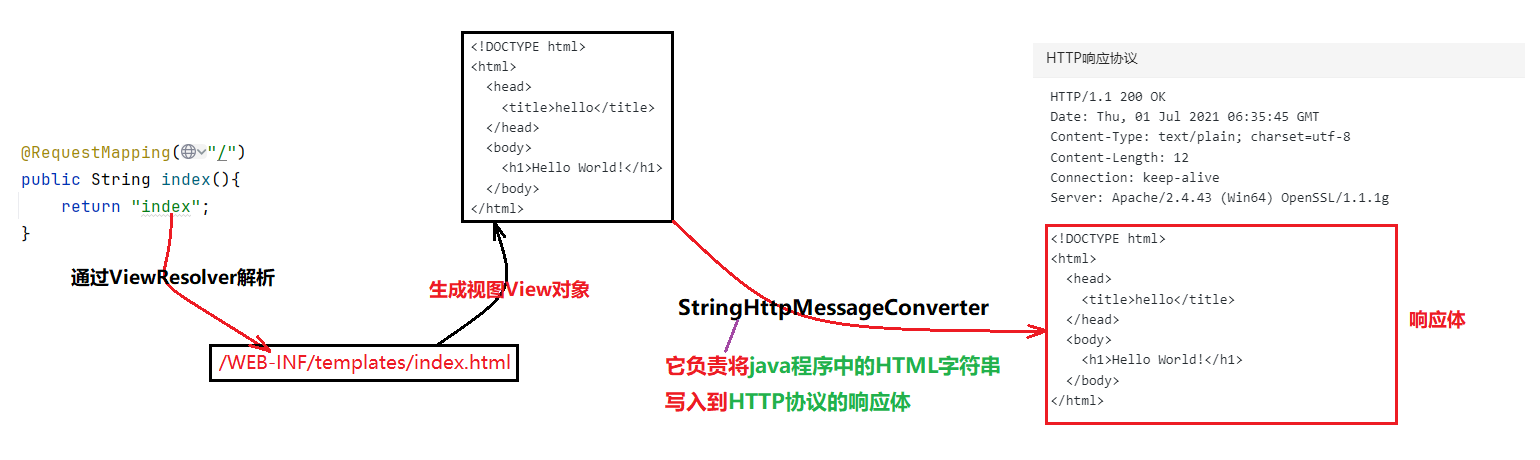 StringHttpMessageConverter负责将Java对象转换为响应协议