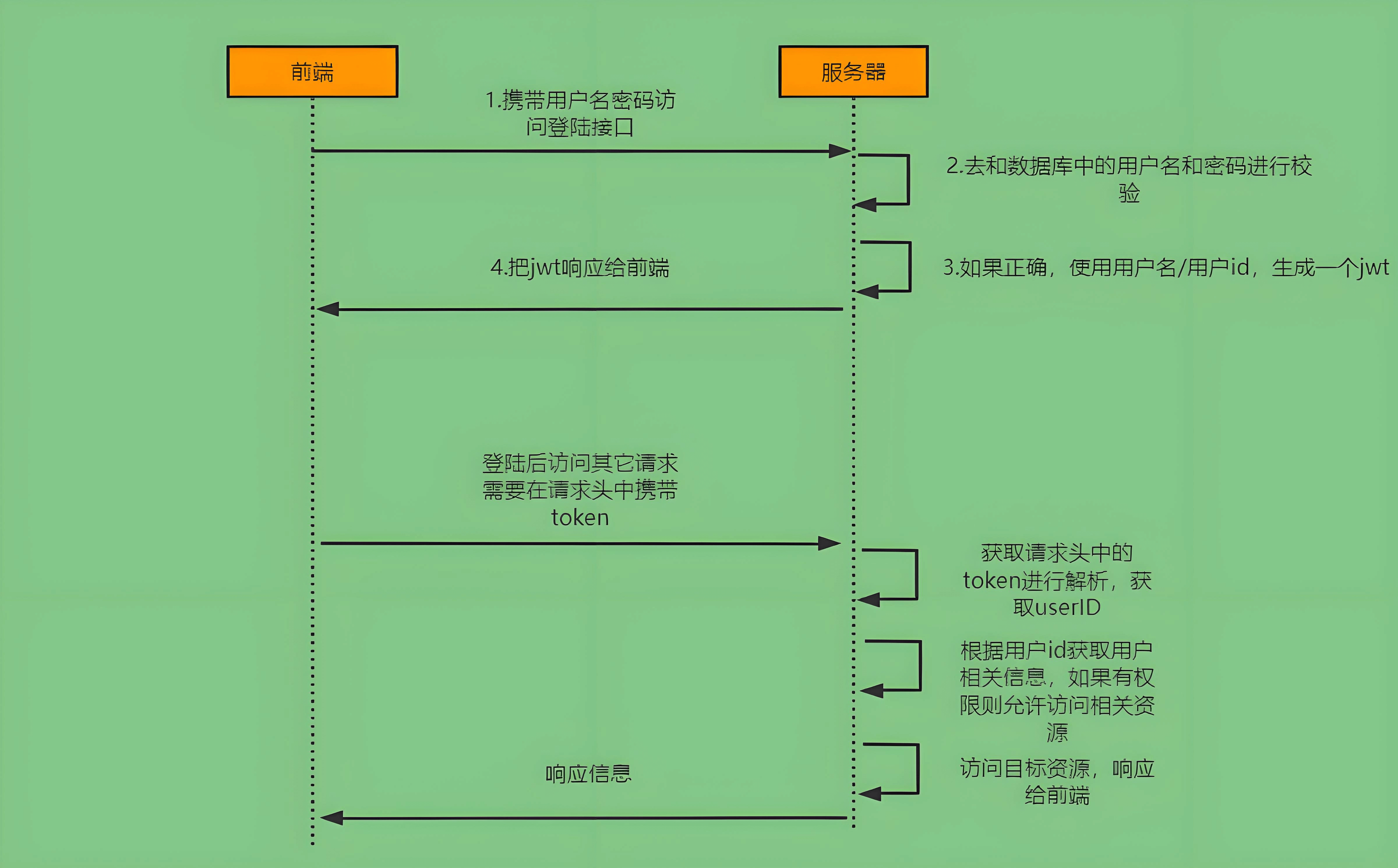 登录校验流程