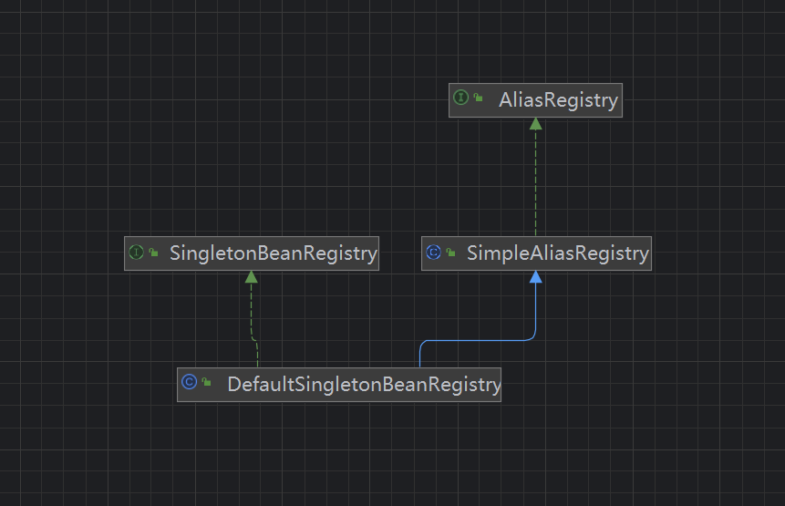 DefaultSingletonBeanRegistry继承关系图形